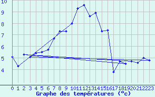 Courbe de tempratures pour Straubing
