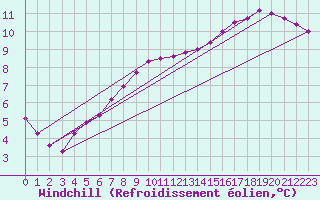 Courbe du refroidissement olien pour Chamonix-Mont-Blanc (74)