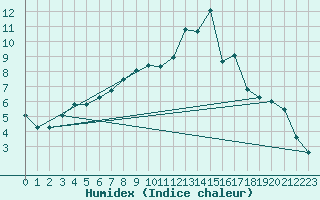 Courbe de l'humidex pour Drewitz bei Burg