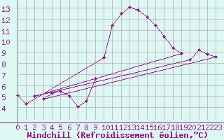 Courbe du refroidissement olien pour Bad Marienberg