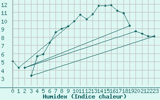 Courbe de l'humidex pour Aultbea
