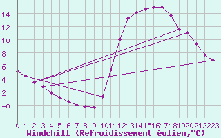 Courbe du refroidissement olien pour Montroy (17)