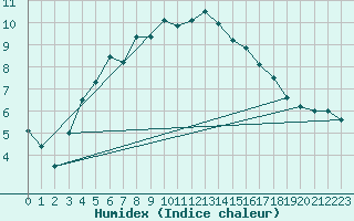 Courbe de l'humidex pour Dragsf Jard Vano