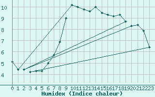 Courbe de l'humidex pour Bad Lippspringe
