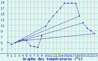 Courbe de tempratures pour Grenoble/agglo Le Versoud (38)