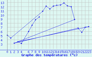 Courbe de tempratures pour Muehldorf