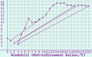 Courbe du refroidissement olien pour Sallles d