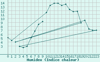 Courbe de l'humidex pour Davos (Sw)