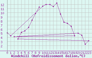 Courbe du refroidissement olien pour Pajares - Valgrande