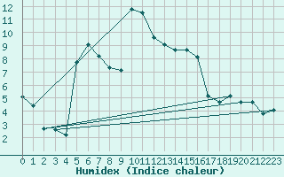 Courbe de l'humidex pour Sisteron (04)