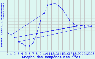 Courbe de tempratures pour Windischgarsten