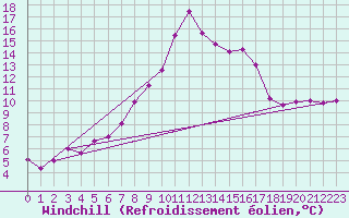 Courbe du refroidissement olien pour Regensburg