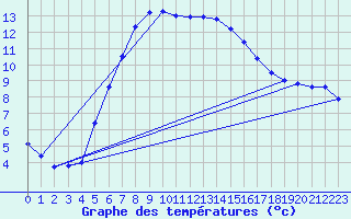 Courbe de tempratures pour Weitra