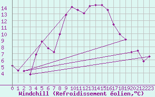 Courbe du refroidissement olien pour Segl-Maria