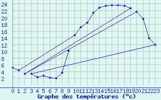 Courbe de tempratures pour Besson - Chassignolles (03)