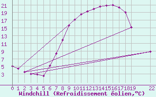 Courbe du refroidissement olien pour Kongsvinger