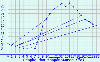 Courbe de tempratures pour Daroca
