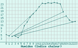 Courbe de l'humidex pour Muehldorf