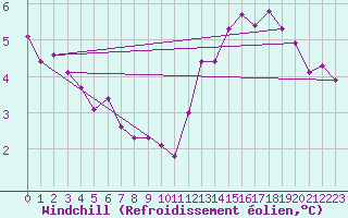 Courbe du refroidissement olien pour Rouen (76)