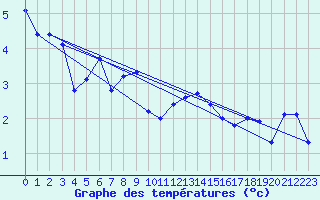 Courbe de tempratures pour La Fretaz (Sw)