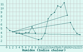 Courbe de l'humidex pour Pinsot (38)