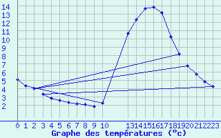 Courbe de tempratures pour Potes / Torre del Infantado (Esp)