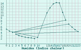 Courbe de l'humidex pour Potes / Torre del Infantado (Esp)