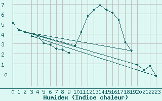 Courbe de l'humidex pour Auffargis (78)