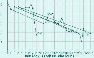 Courbe de l'humidex pour Braunschweig