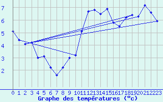 Courbe de tempratures pour Hoernli