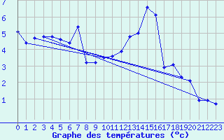 Courbe de tempratures pour Oberstdorf