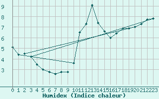 Courbe de l'humidex pour Charlwood