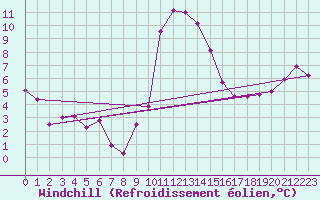 Courbe du refroidissement olien pour Eskdalemuir