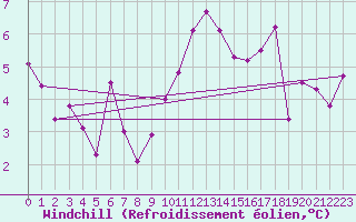 Courbe du refroidissement olien pour Cherbourg (50)