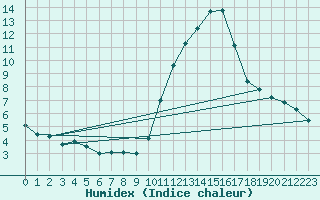 Courbe de l'humidex pour Auxerre (89)