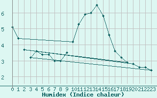 Courbe de l'humidex pour Gjilan (Kosovo)