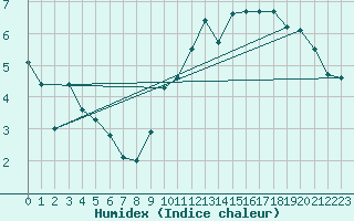 Courbe de l'humidex pour Alenon (61)