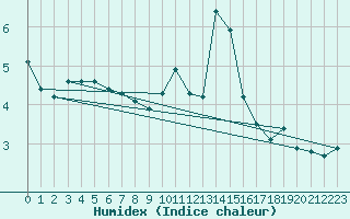 Courbe de l'humidex pour Wittenberg