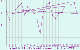 Courbe du refroidissement olien pour Brignogan (29)
