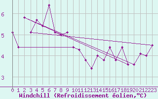 Courbe du refroidissement olien pour Boulogne (62)