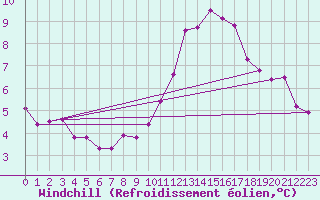 Courbe du refroidissement olien pour Voiron (38)