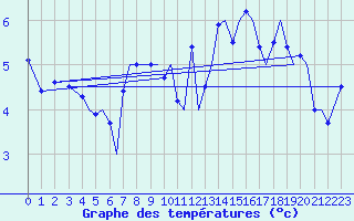 Courbe de tempratures pour Tromso / Langnes