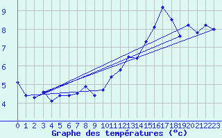 Courbe de tempratures pour Grosser Arber