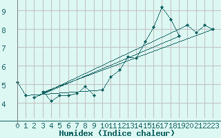 Courbe de l'humidex pour Grosser Arber