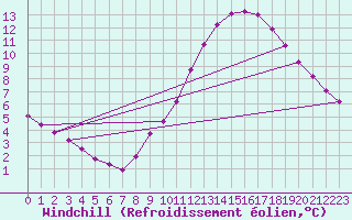 Courbe du refroidissement olien pour Sainte-Genevive-des-Bois (91)