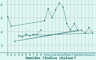 Courbe de l'humidex pour Meppen