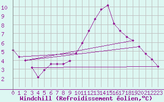 Courbe du refroidissement olien pour Bures-sur-Yvette (91)