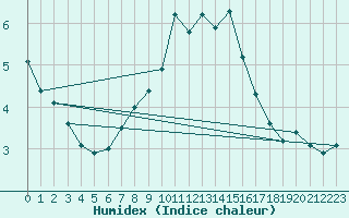 Courbe de l'humidex pour Viljandi