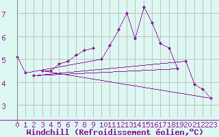 Courbe du refroidissement olien pour Renwez (08)