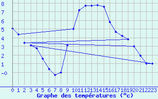 Courbe de tempratures pour Roc St. Pere (And)